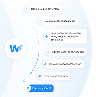 Как Ворди готовит работу: тема, содержание, драфт, готовая работа